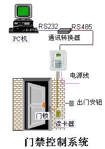 智能门禁控制系统