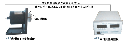 数字式闸门开度荷重仪（z具规模的生产厂家）