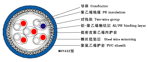 MHYVP MHYVRP屏蔽通信电缆