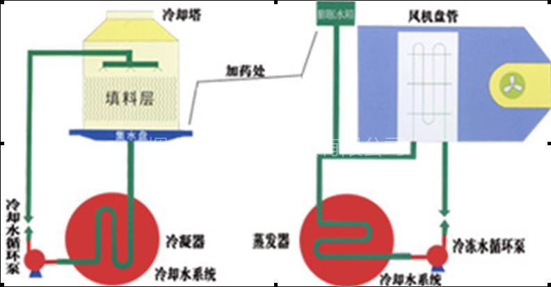 中央空调清洗