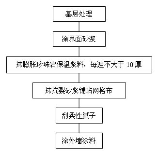 珍珠岩保温砂浆