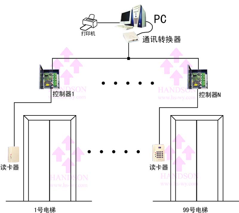 批发电梯门禁系统