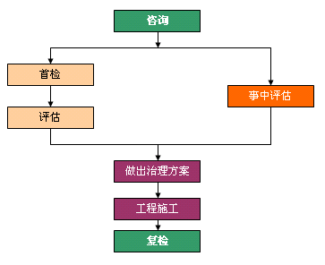 沈阳装修污染检测