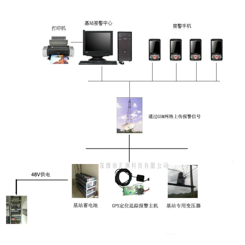 基站蓄电池防盗报警追踪系统