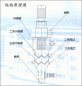 供应：气流分级机、分级机、高效气流分级机