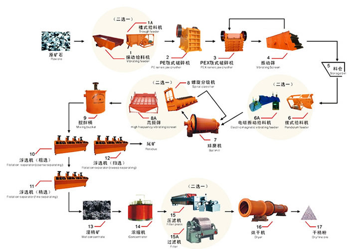 浮选工艺/赤铁矿选矿工艺/复合肥生产工艺