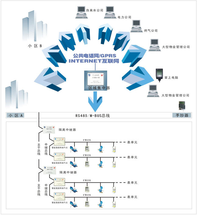 水表抄表智能化—远程抄表智能系统
