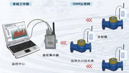 大口径远传水表无线智能抄表管理系统