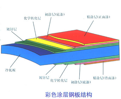 彩钢卷