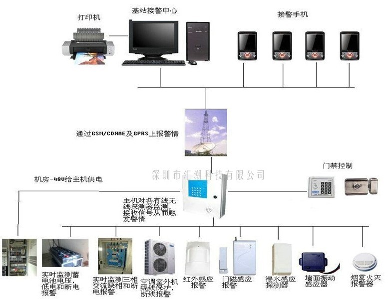 无人基站gps蓄电池防盗器