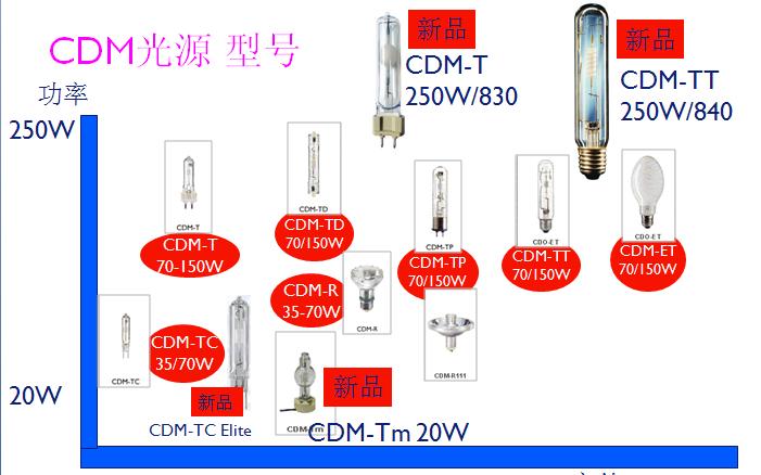 欢迎您选择飞利浦产品