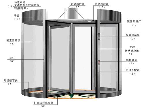 三翼旋转门