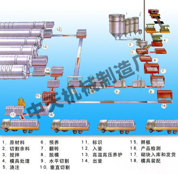 加气混凝土加砌块设备的生产特点