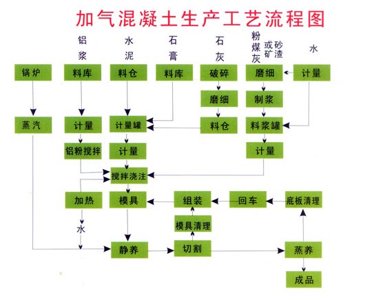 河南年产5万立方粉煤灰设备生产线工艺流程