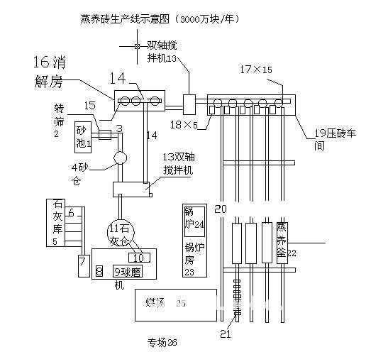 优质高效的蒸养加气砖设备生产线工艺流程