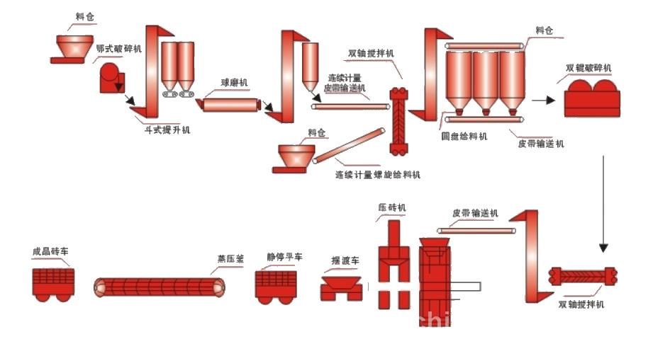 河南优质加气混凝土设备生产线工艺