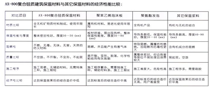 AX-800复合硅质保温材料与其他保温材料的性能对比