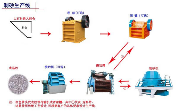 新型制砂生产线设备/整套制砂生产线线设备厂家