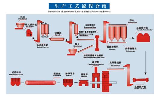 粉煤灰蒸压加气混凝土设备