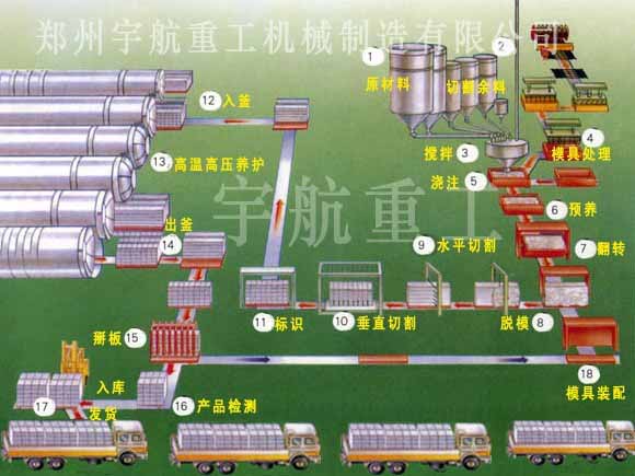 粉煤灰加气块全套设备粉煤灰加气砌块设备