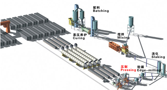 粉煤灰加气块生产线设备粉煤灰加气砖