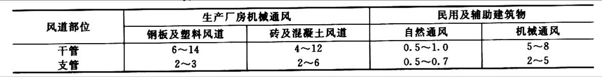 沈阳地下消防排烟商场通排风新风管道保温加工制作安装