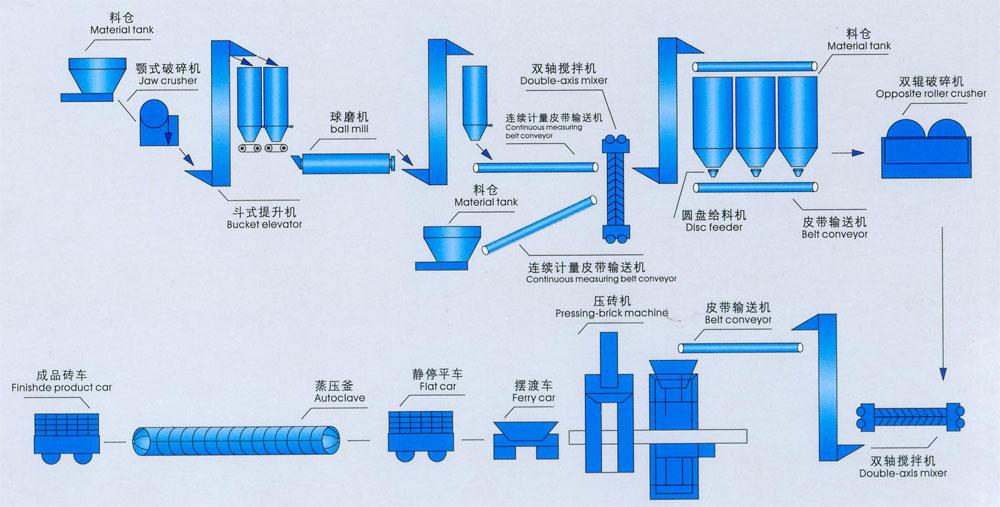 加气块设备生产线原料有哪些？|加气块生产线设备|加