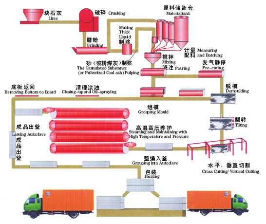 加气砌块设备生产厂家|加气砌块生产线设备|郑州加气