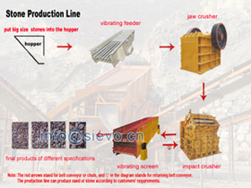 云南砂石生产线设备/石料粉碎机/沙石生产线