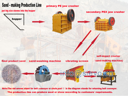 黑龙江制沙生产线/矿石制砂机/制砂设备