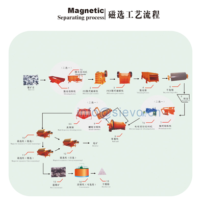 甘肃铅锌矿选矿设备/菱铁矿选矿设备/选金矿选矿设备