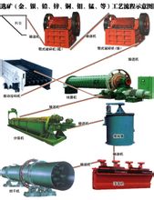 铜矿选矿设备|铜矿选矿设备原理|铜矿选矿设备工艺