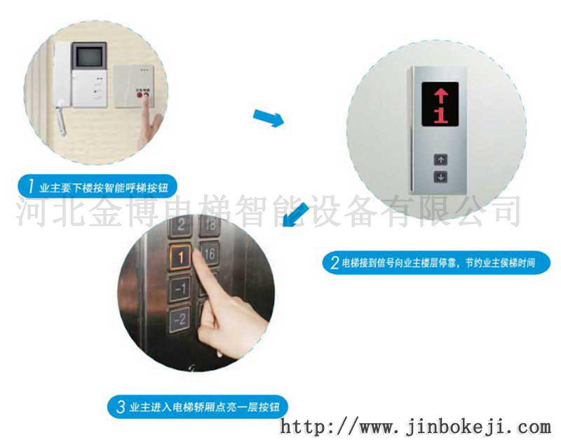 电梯刷卡系统电力载波系统电梯控制器