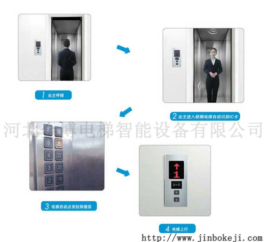 电梯刷卡系统免刷卡智能乘梯系统电梯管理系统