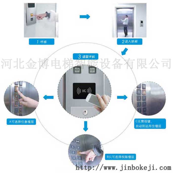 电梯刷卡系统手机刷卡系统电梯控制器