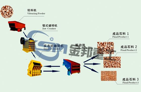 破碎石头机/石头碎石机/公路石料破碎生产线