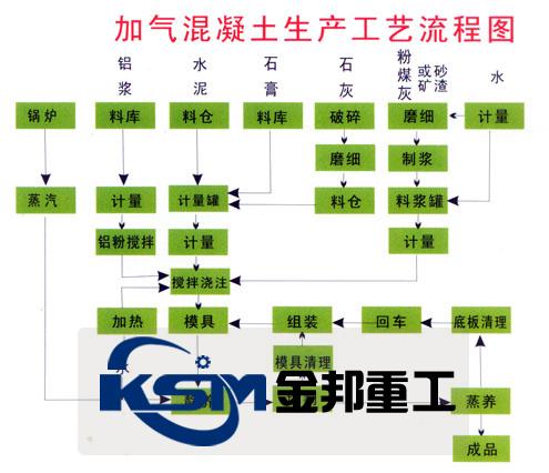 蒸压加气混凝土砌块/加气混凝土砖生产设备/蒸养加气