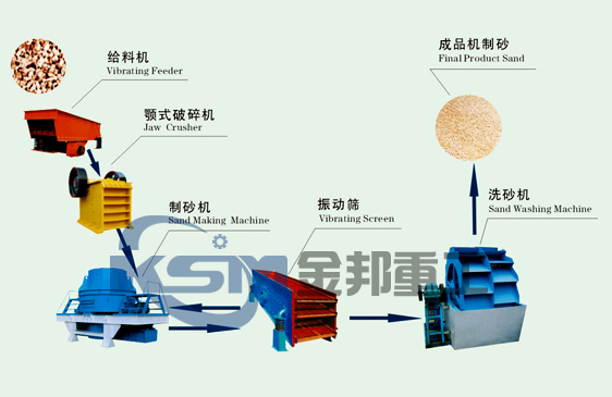 河卵石制砂生产线/制沙设备/制砂设备