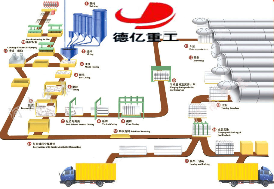 加气混凝土设备市场出现产能过剩困局需对产业结构进行