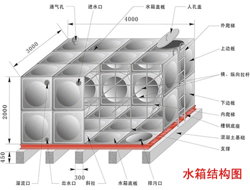 供应不锈钢组合水箱价格