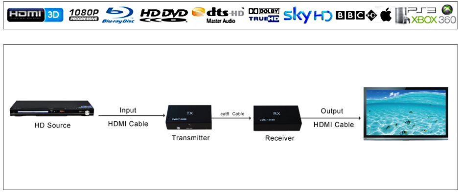 HDMI单网60米延长器