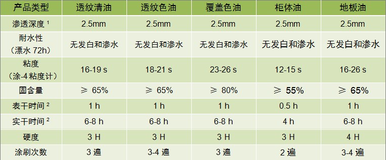 室内硬质木蜡油