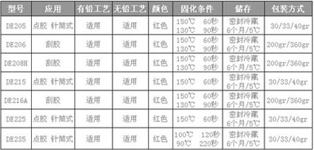 DOVER道尔(低温)低卤SMT红胶贴片胶DE21