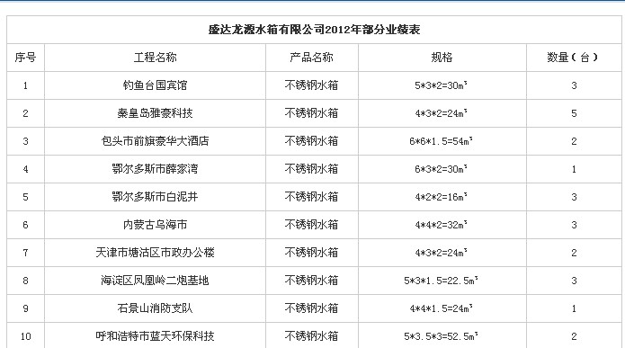 沈阳盛达龙源不锈钢水箱工程案例表1