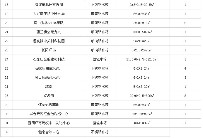 沈阳盛达龙源不锈钢水箱工程案例表3