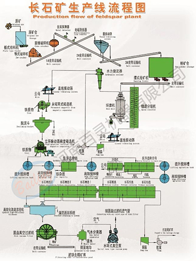 钾长石选矿设备发生磨损后的处理方法