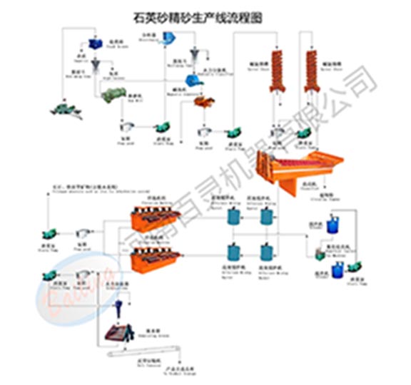 石英砂选矿设备，石英砂选矿工艺流程，石英砂选矿方法