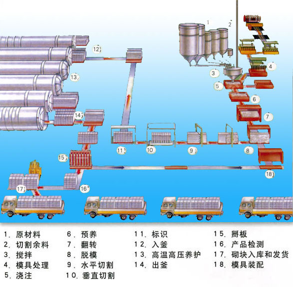 鑫顺加气混凝土砌块砖生产工艺