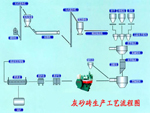 灰砂砖设备生产方法郑州市鑫海机械