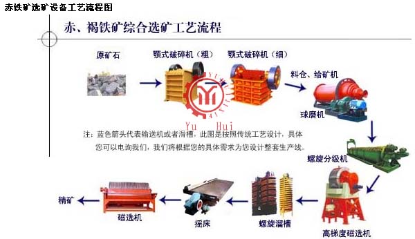 褐铁矿选矿生产流程设备-河南整套褐铁矿设备多少钱